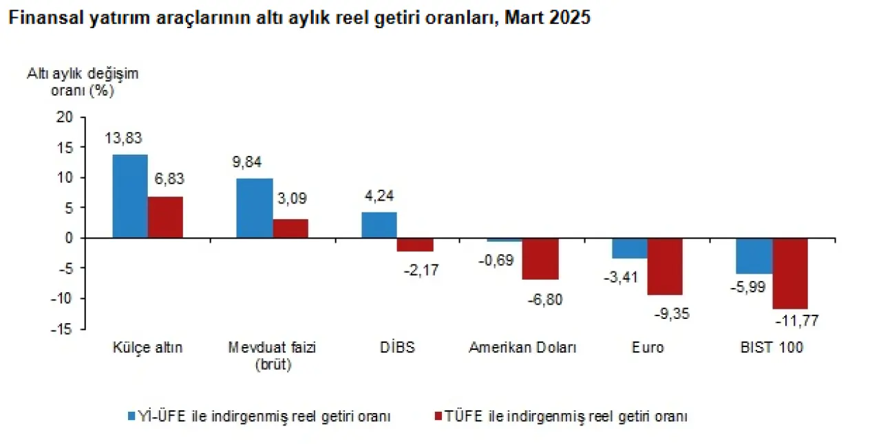 Yatırım Araçlarında Mart Tablosu: Euro Zirvede, DİBS Zararda 3