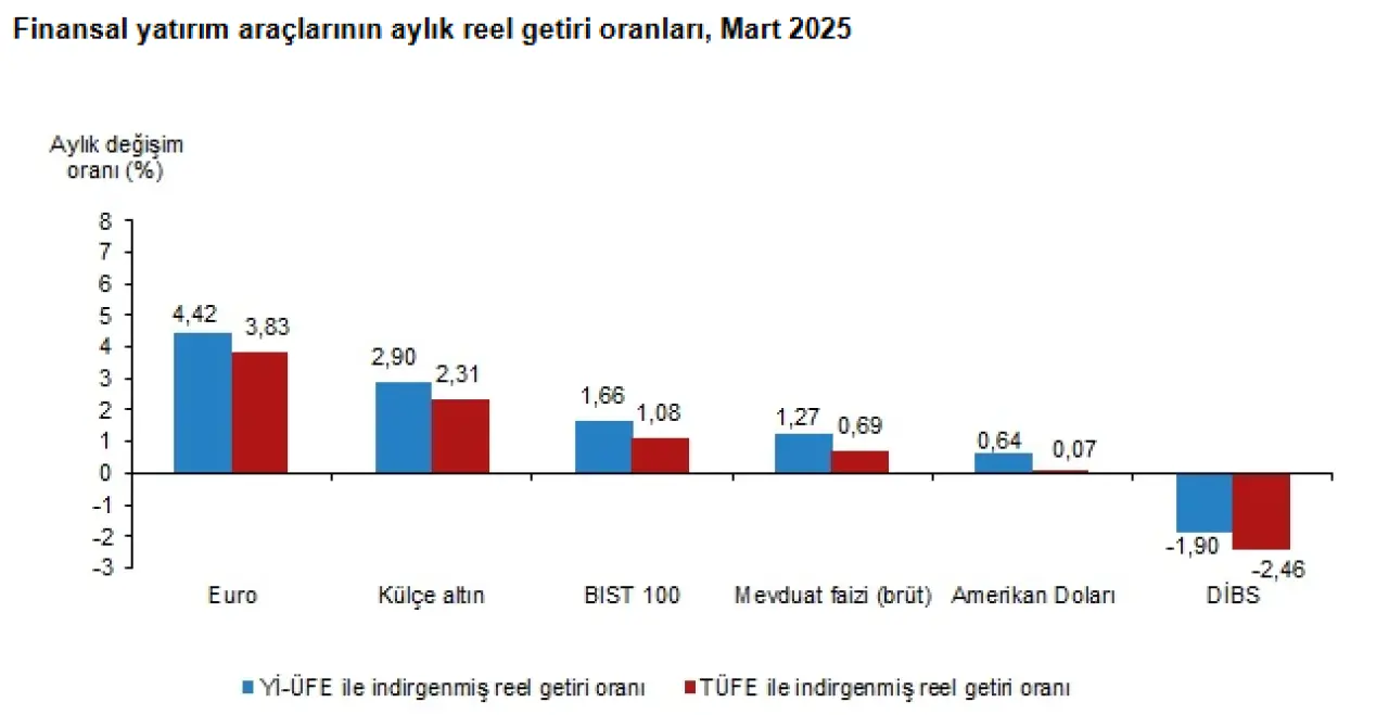 Yatırım Araçlarında Mart Tablosu: Euro Zirvede, DİBS Zararda 1