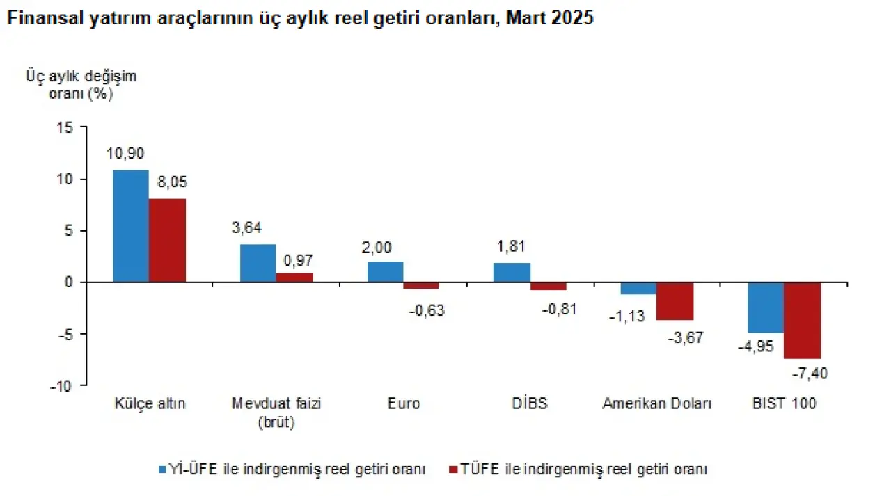 Yatırım Araçlarında Mart Tablosu: Euro Zirvede, DİBS Zararda 2