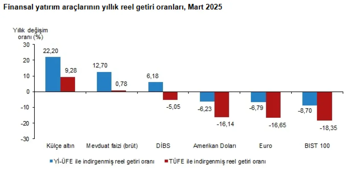 Yatırım Araçlarında Mart Tablosu: Euro Zirvede, DİBS Zararda 4