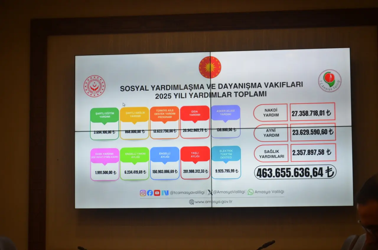 Amasya' da Toplam 463 Milyon 655 Bin TL Sosyal Yardım 2