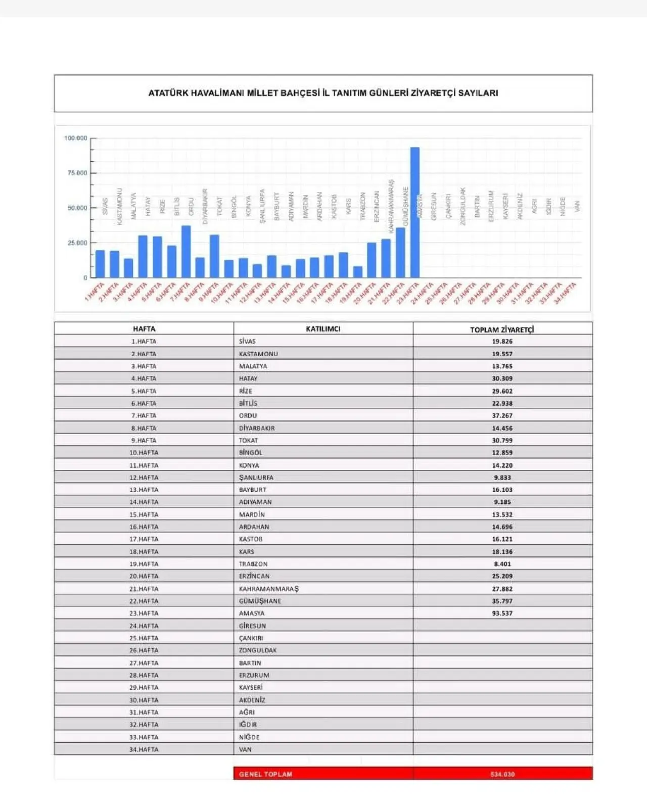 Amasya Günleri Ziyaretçi Rekoru Kırdı: 93 Bini Aştı! 3