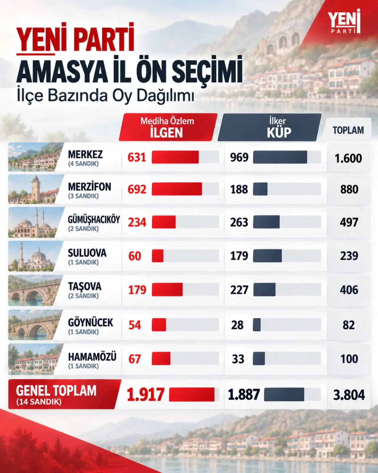 Yeni Parti’de Zaferin Anahtarı Merzifon Oldu! 504 Oyluk Fark Sonucu Belirledi 1